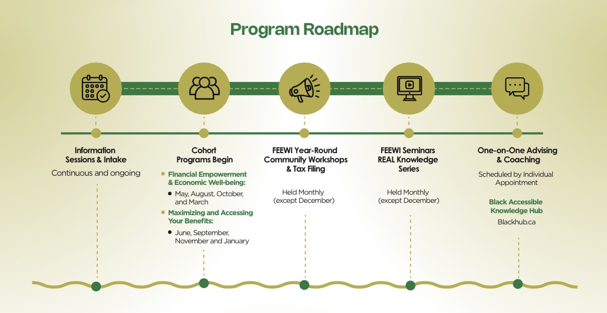 FEEWI Program Roadmap – how the program runs throughout the year